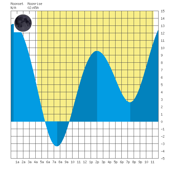 Hinchinbrook Island tide chart for Sunday, June 14, 2026