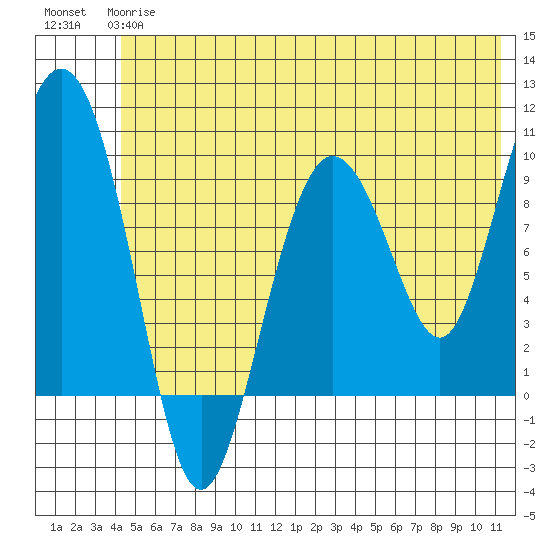 Hinchinbrook Island tide chart for Monday, June 15, 2026