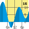 Hinchinbrook Island tide chart for Tuesday, June 16, 2026