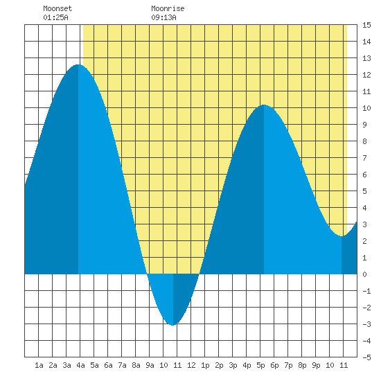 Hinchinbrook Island tide chart for Thursday, June 18, 2026