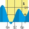 Hinchinbrook Island tide chart for Monday, June 1, 2026