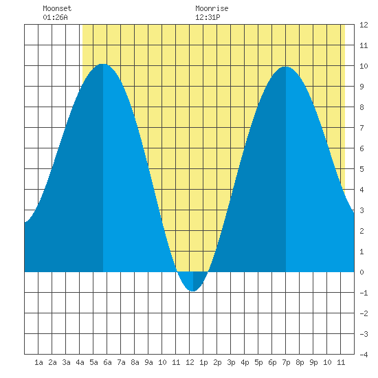 Hinchinbrook Island tide chart for Saturday, June 20, 2026