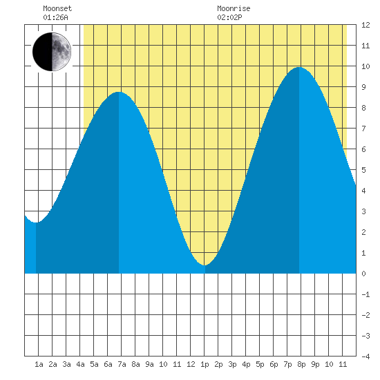 Hinchinbrook Island tide chart for Sunday, June 21, 2026