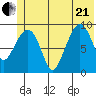 Hinchinbrook Island tide chart for Sunday, June 21, 2026
