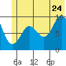 Hinchinbrook Island tide chart for Wednesday, June 24, 2026