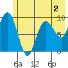 Hinchinbrook Island tide chart for Tuesday, June 2, 2026