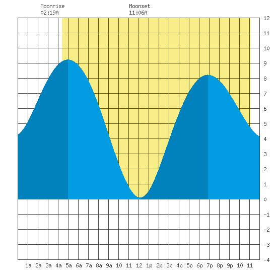 Hinchinbrook Island tide chart for Saturday, June 6, 2026