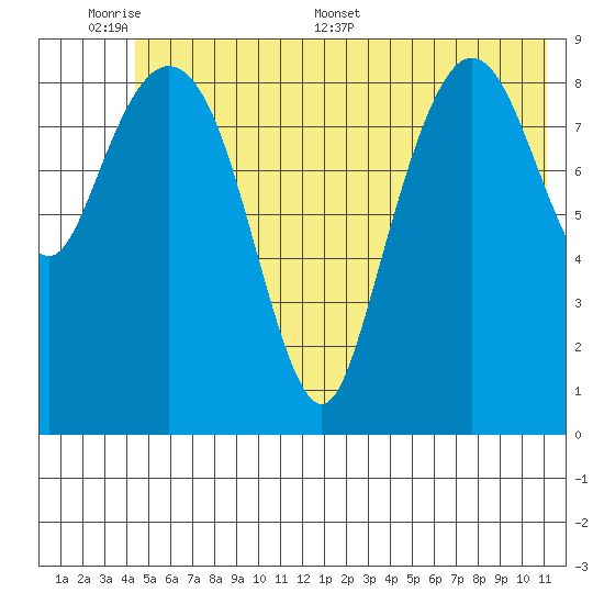 Hinchinbrook Island tide chart for Sunday, June 7, 2026