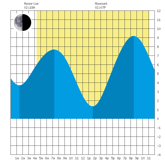 Hinchinbrook Island tide chart for Monday, June 8, 2026