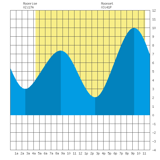 Hinchinbrook Island tide chart for Tuesday, June 9, 2026