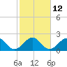 Port Everglades tide chart for Thursday, January 12, 2023