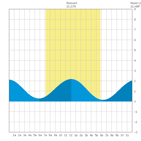 Port Everglades tide chart for Friday, January 13, 2023