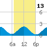 Port Everglades tide chart for Friday, January 13, 2023