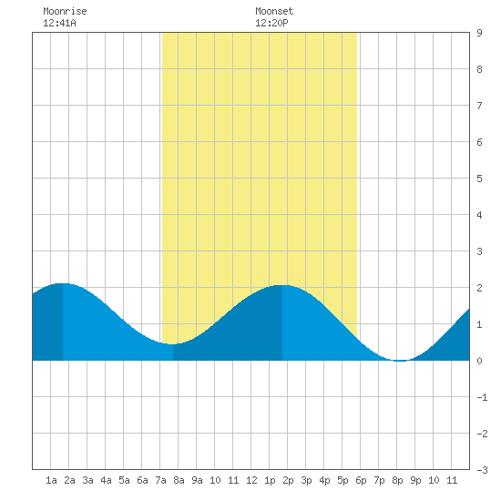 Port Everglades tide chart for Sunday, January 15, 2023