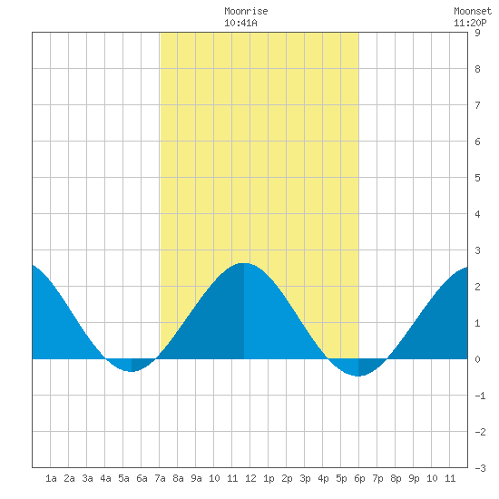 Port Everglades tide chart for Thursday, January 26, 2023