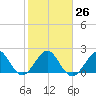 Port Everglades tide chart for Thursday, January 26, 2023