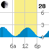 Port Everglades tide chart for Saturday, January 28, 2023