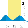 Port Everglades tide chart for Monday, January 2, 2023