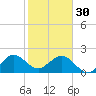 Port Everglades tide chart for Monday, January 30, 2023