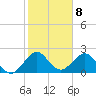 Port Everglades tide chart for Sunday, January 8, 2023