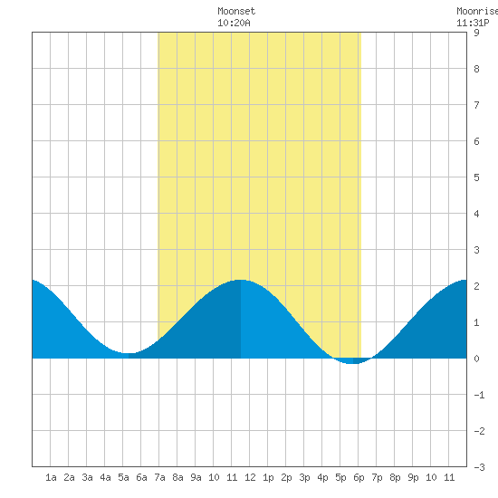 Port Everglades tide chart for Saturday, February 11, 2023