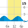Port Everglades tide chart for Wednesday, February 15, 2023