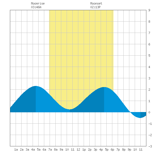 Port Everglades tide chart for Thursday, February 16, 2023