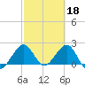 Port Everglades tide chart for Saturday, February 18, 2023