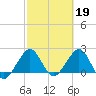 Port Everglades tide chart for Sunday, February 19, 2023