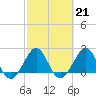Port Everglades tide chart for Tuesday, February 21, 2023
