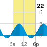 Port Everglades tide chart for Wednesday, February 22, 2023