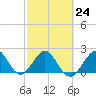 Port Everglades tide chart for Friday, February 24, 2023