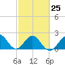 Port Everglades tide chart for Saturday, February 25, 2023