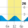 Port Everglades tide chart for Sunday, February 26, 2023