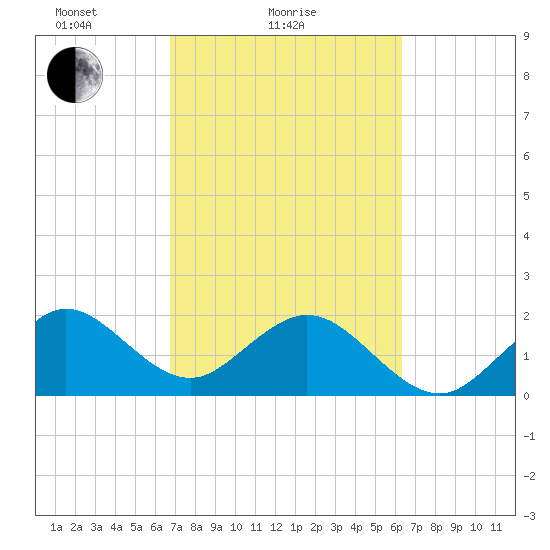 Port Everglades tide chart for Monday, February 27, 2023