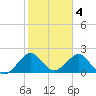 Port Everglades tide chart for Saturday, February 4, 2023