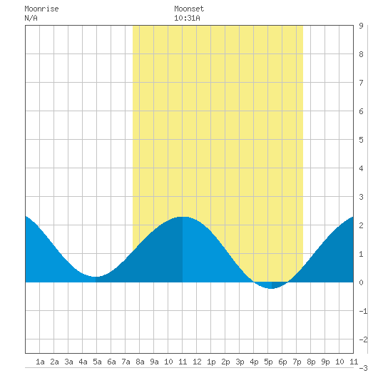 Port Everglades tide chart for Sunday, March 12, 2023