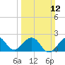 Port Everglades tide chart for Sunday, March 12, 2023