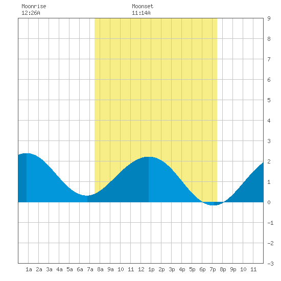 Port Everglades tide chart for Monday, March 13, 2023