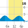 Port Everglades tide chart for Thursday, March 16, 2023