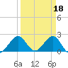 Port Everglades tide chart for Saturday, March 18, 2023