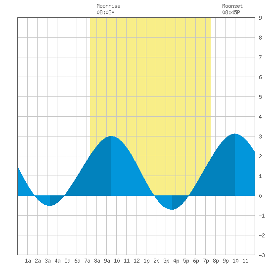 Port Everglades tide chart for Wednesday, March 22, 2023