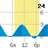 Port Everglades tide chart for Friday, March 24, 2023