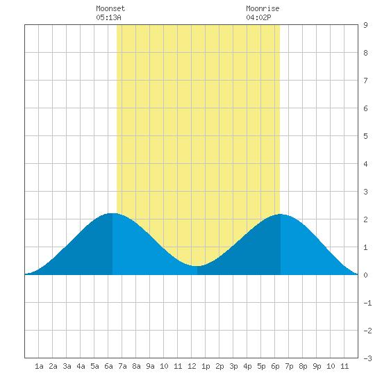 Port Everglades tide chart for Saturday, March 4, 2023