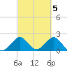 Port Everglades tide chart for Sunday, March 5, 2023