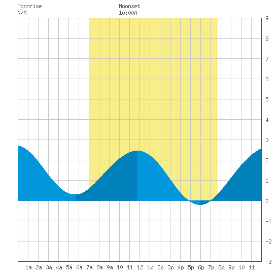 Port Everglades tide chart for Monday, April 10, 2023