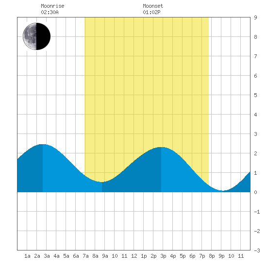Port Everglades tide chart for Thursday, April 13, 2023