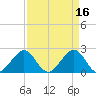 Port Everglades tide chart for Sunday, April 16, 2023