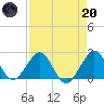 Port Everglades tide chart for Thursday, April 20, 2023