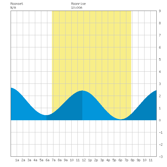 Port Everglades tide chart for Monday, April 24, 2023